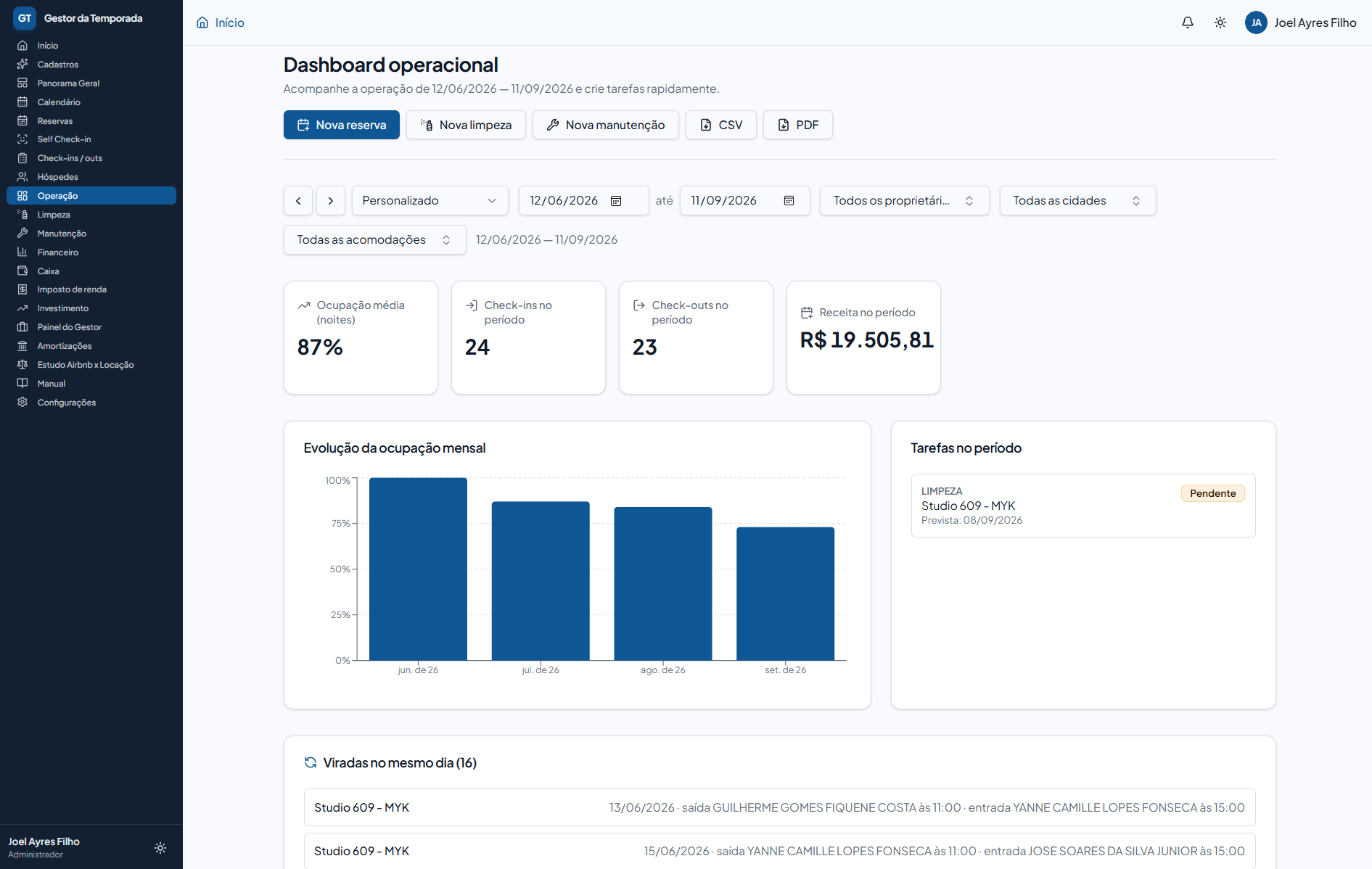 Dashboard operacional com ocupação média, check-ins e tarefas